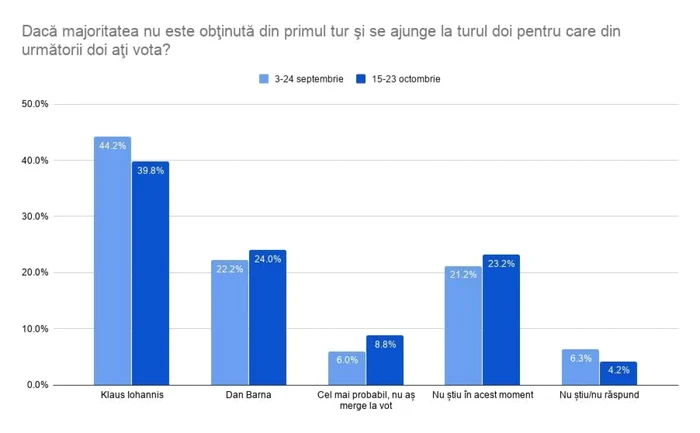 Sondaj USR prezidentiale