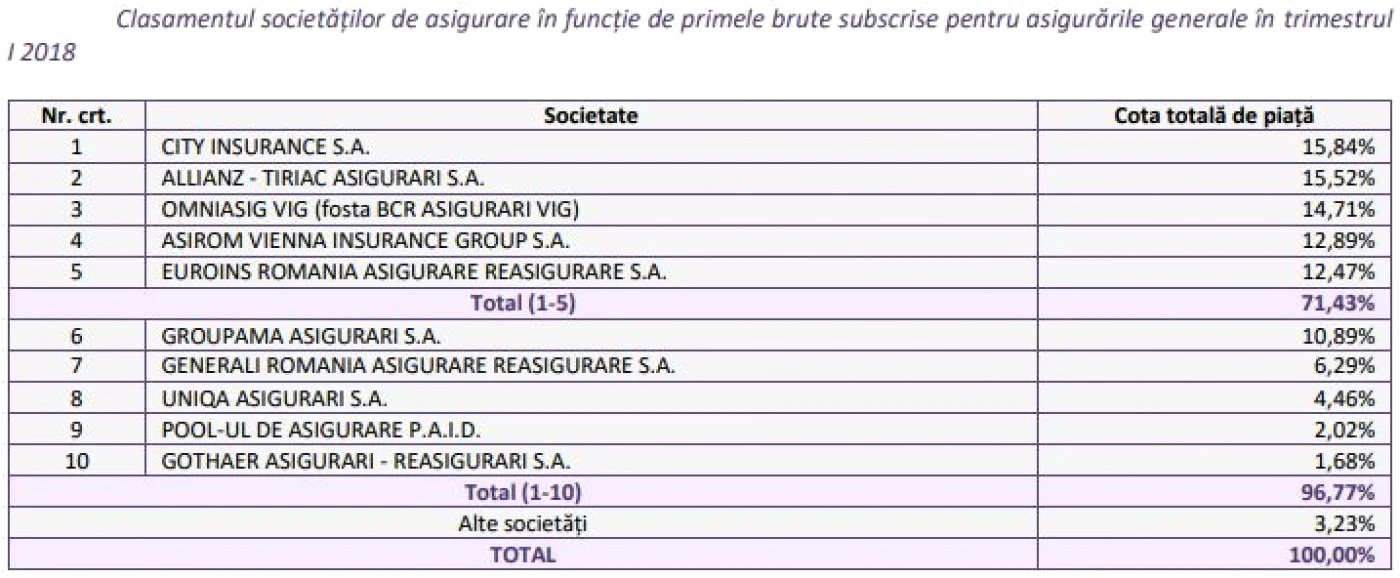 piata asig generale T1 2018