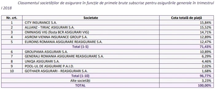 piata asig generale T1 2018