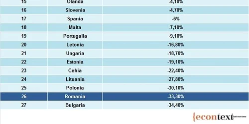 România se află pe lista ţărilor cu cele mai ieftine alimente.