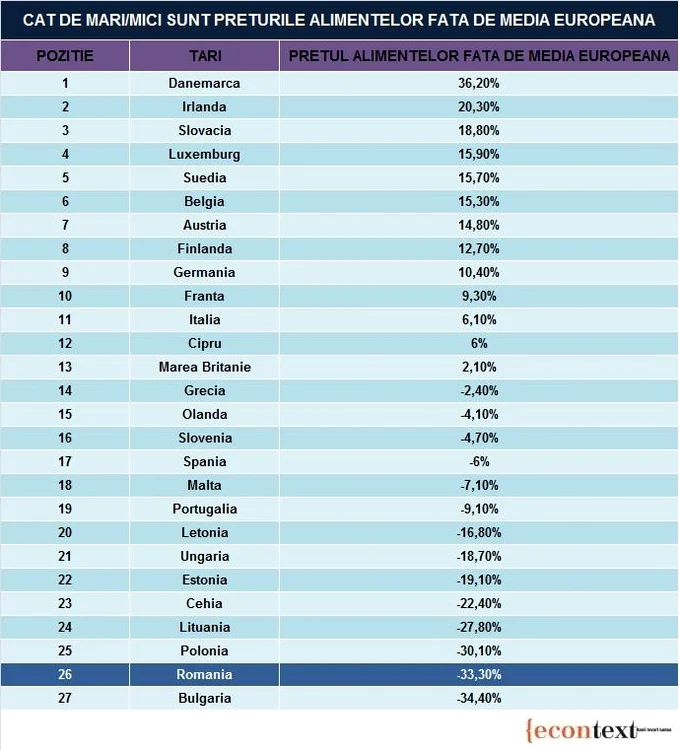 România se află pe lista ţărilor cu cele mai ieftine alimente.