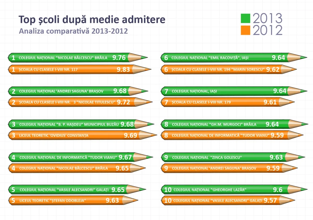 top scoli dupa media de admitere