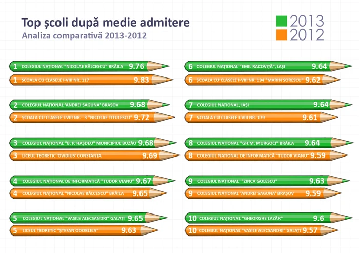 top scoli dupa media de admitere