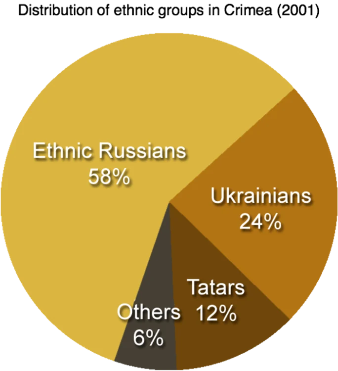 Distribution of ethnic groups in Crimea 2001 0 png png