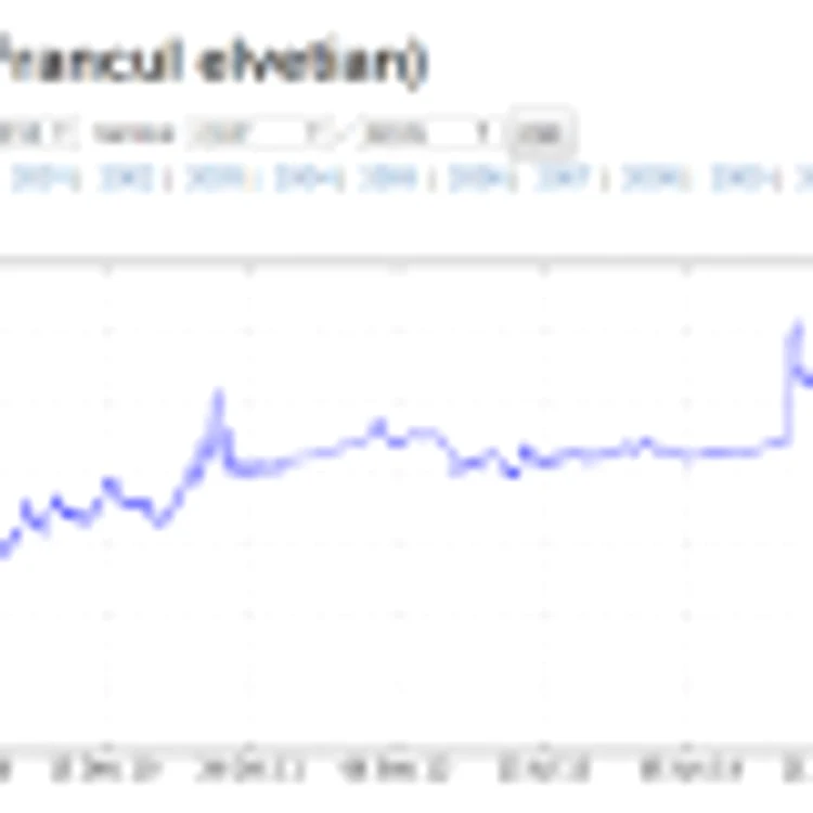 evolutie CHF 2007 - 2018
