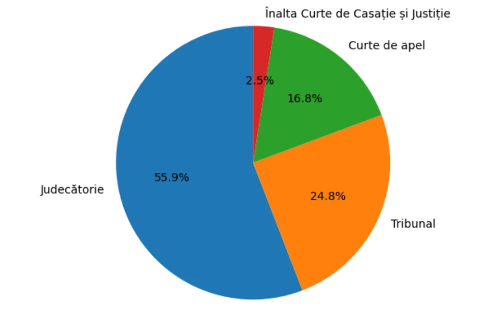 CSM a consultat judecătorii pe temele majore din spațiul public. Peste 56% din corpul activ a răspuns chestionarului