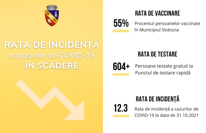 Rata de infectare, în scădere FOTO Facebook/Municipiul Slobozia