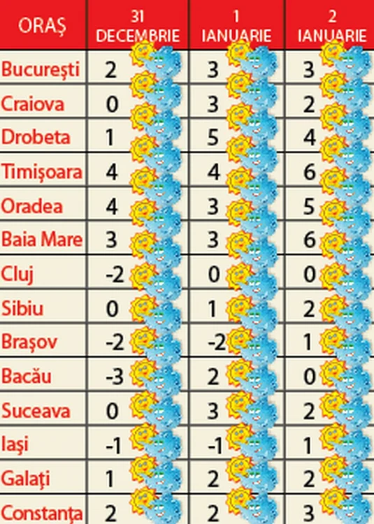 
    Prognoza pe 3 zile  