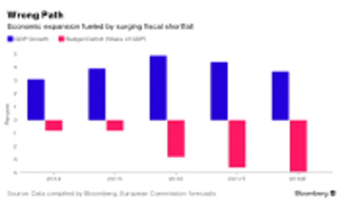 crestere economica si deficit foto bloomberg