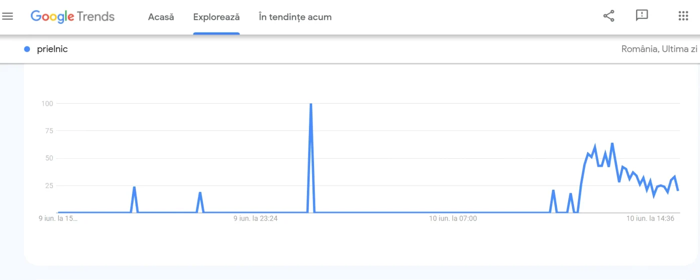 Cuvintele ”prielnic” și ”pe timpuri”, intens căutate pe google/FOTO: Google Trends