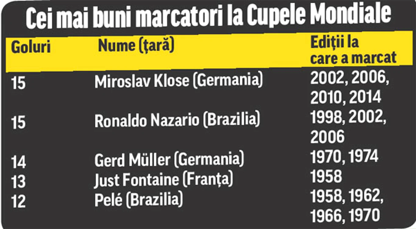 Clasamentul golgheterilor Campionatului Mondial