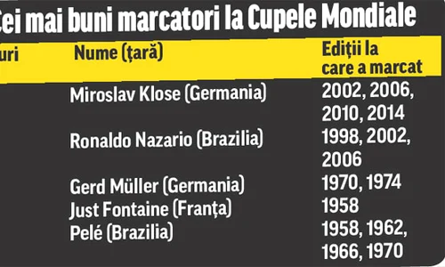 Clasamentul golgheterilor Campionatului Mondial jpeg