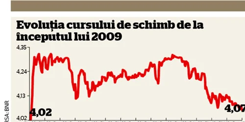 Infografie Leu/Euro