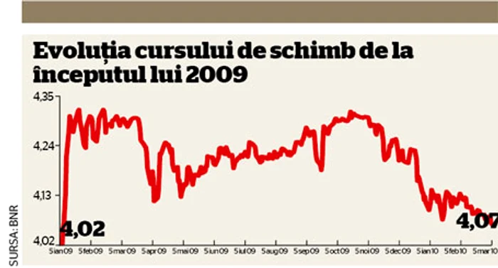 Infografie Leu/Euro