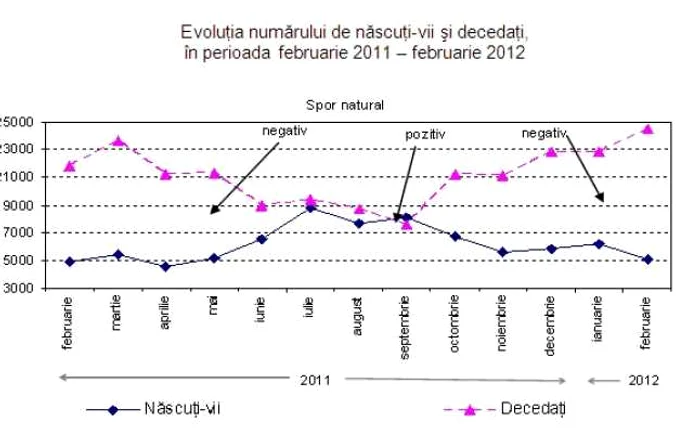 Grafic naşteri şi decese