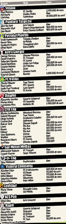 56 de jucători au părăsit doar în această vară echipele