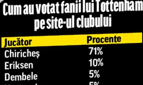 Cum au votat fanii lui Tottenham  pe site ul clubului jpeg
