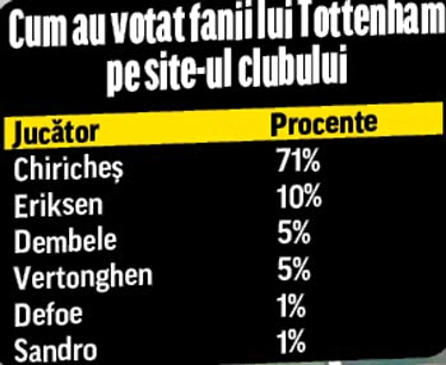 Cum au votat fanii lui Tottenham pe site-ul clubului