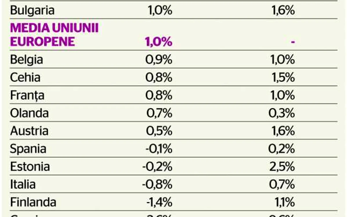tabel cresterea economica din UE