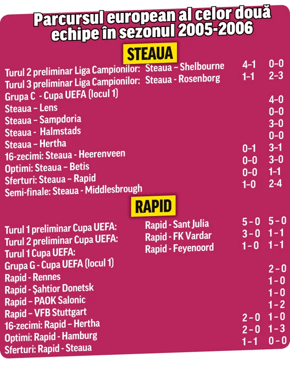 Petre Marin s-a impus în dielul direct cu Mugurel Buga, iar confruntarea românilor din Cupa UEFA a fost câştigat de steliştiFoto: Mediafax