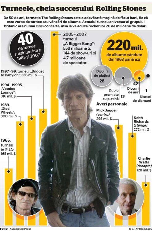 INFOGRAFIE ROLLING STONES