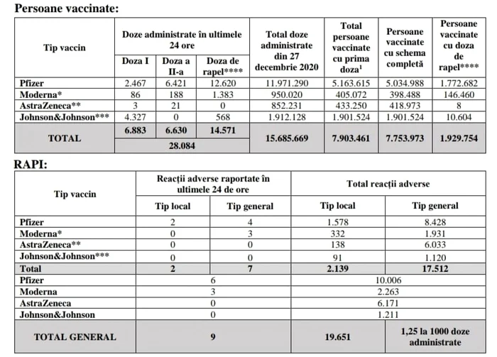 tabel vaccinare 21 decembrie