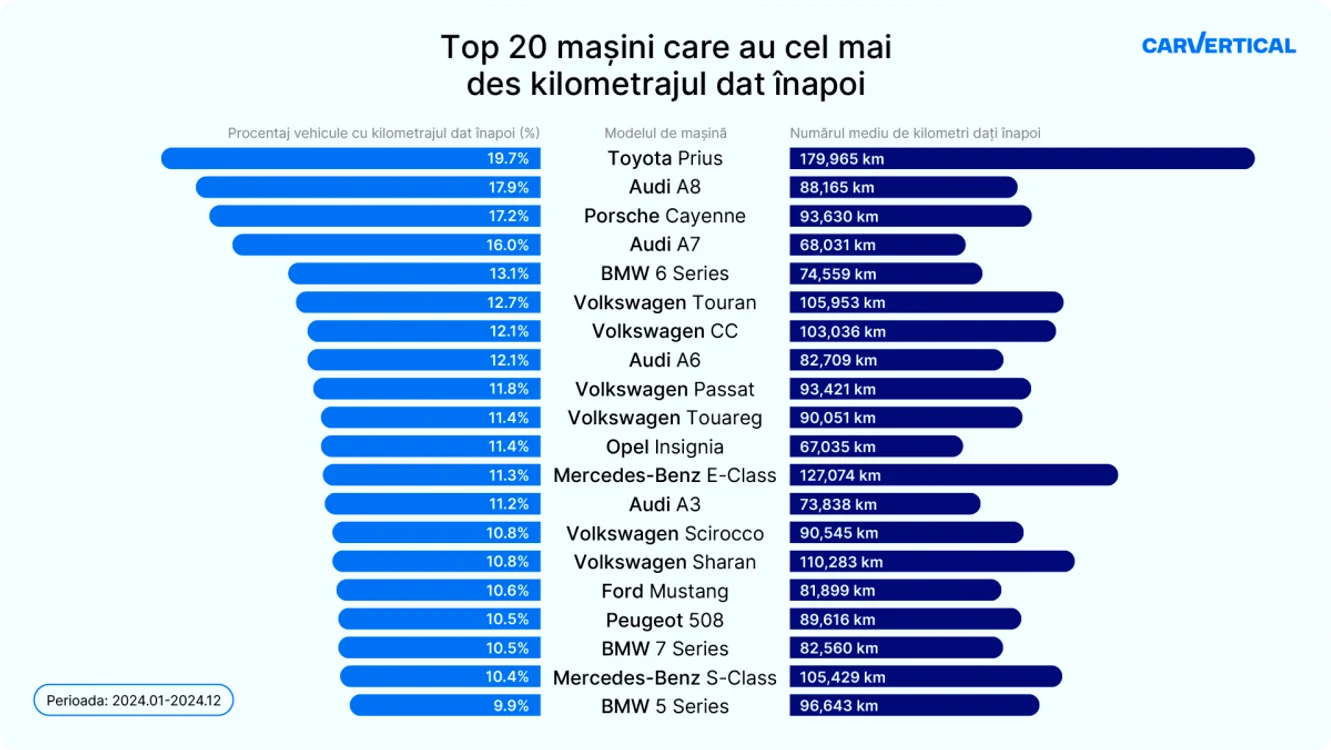 Toyota Prius a fost mașina cea mai predispusă la această problemă / foto: carVertical