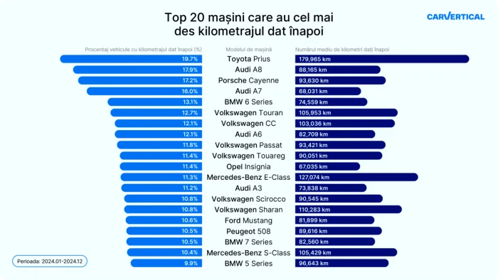 Toyota Prius a fost mașina cea mai predispusă la această problemă / foto: carVertical