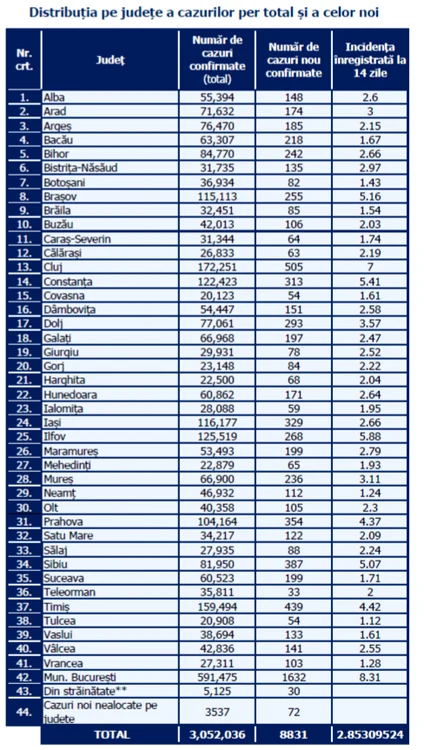 Cazuri covid 29 iulie