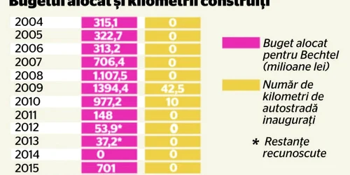 Bechtel tabel