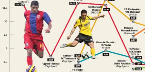 Calificările românilor în Europa umflă ratingul TV