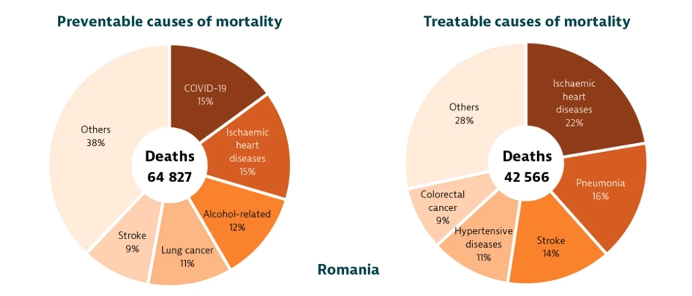 Sursă: Raport OECD, 2023