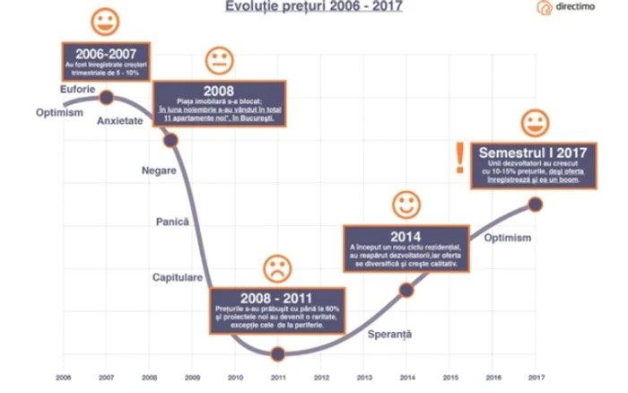 grafic evolutie preturi imobiliar bucuresti