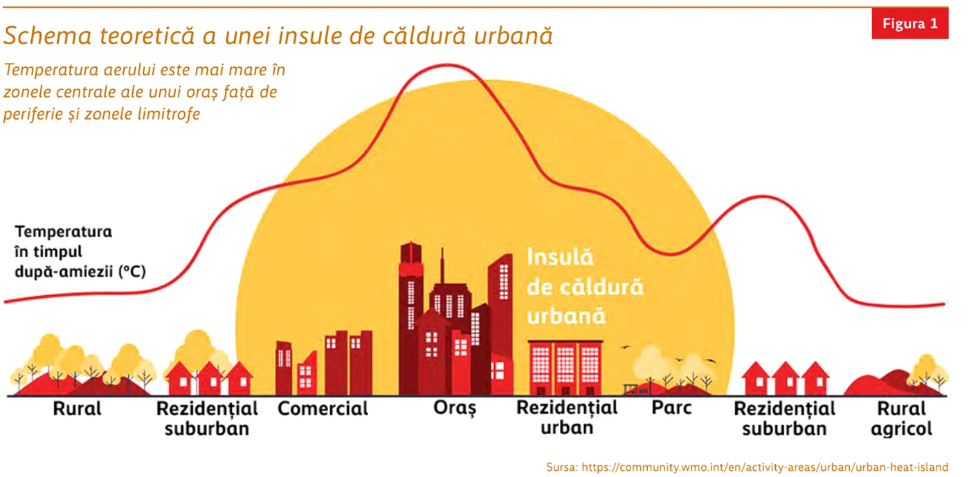 Fenomenul de „insulă de căldură urbană” agravează situația. FOTO: infoclima.ro