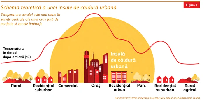 Fenomenul de „insulă de căldură urbană” agravează situația. FOTO: infoclima.ro