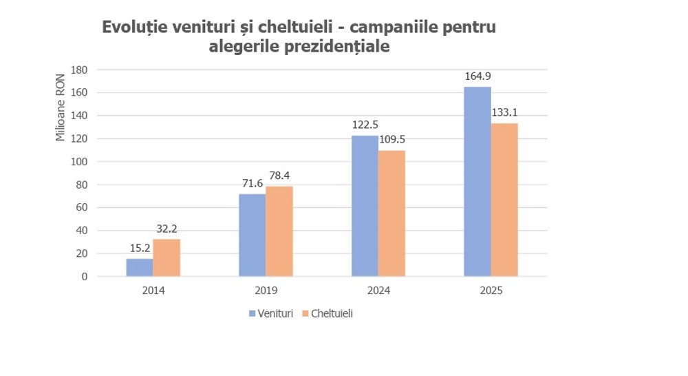 Cele mai scumpe alegeri prezidențiale. Candidații au cheltuit 133 milioane lei. Expert: „Statul a ajuns să finanțeze complet politica”