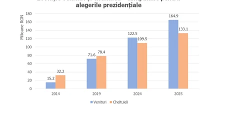 evolutie cheltuieli electorale jpg