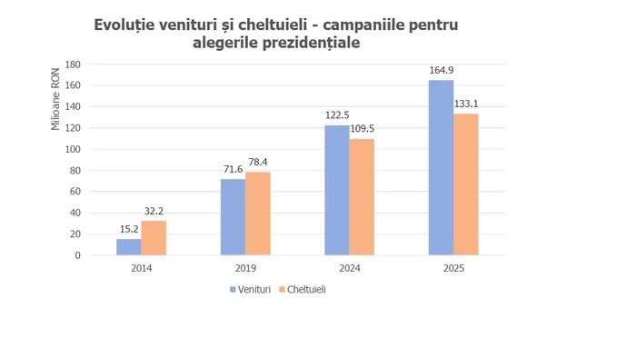 Avem cele mai scumpe alegeri din ultimul deceniu FOTO: Grafic Raport EFOR