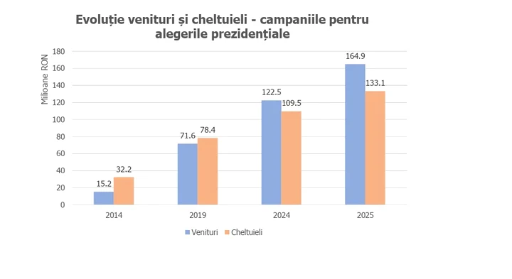 Avem cele mai scumpe alegeri din ultimul deceniu FOTO: Grafic Raport EFOR