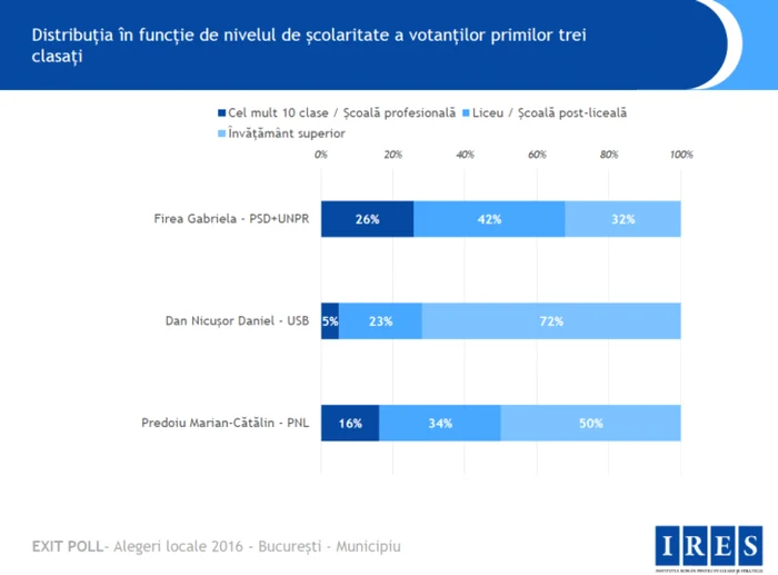 IRES distributie nivel studii