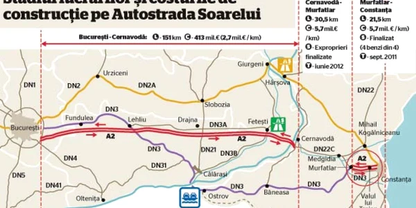 Autostrada Soarelui