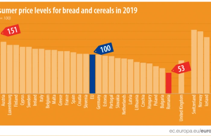 eurostat pret paine 2019