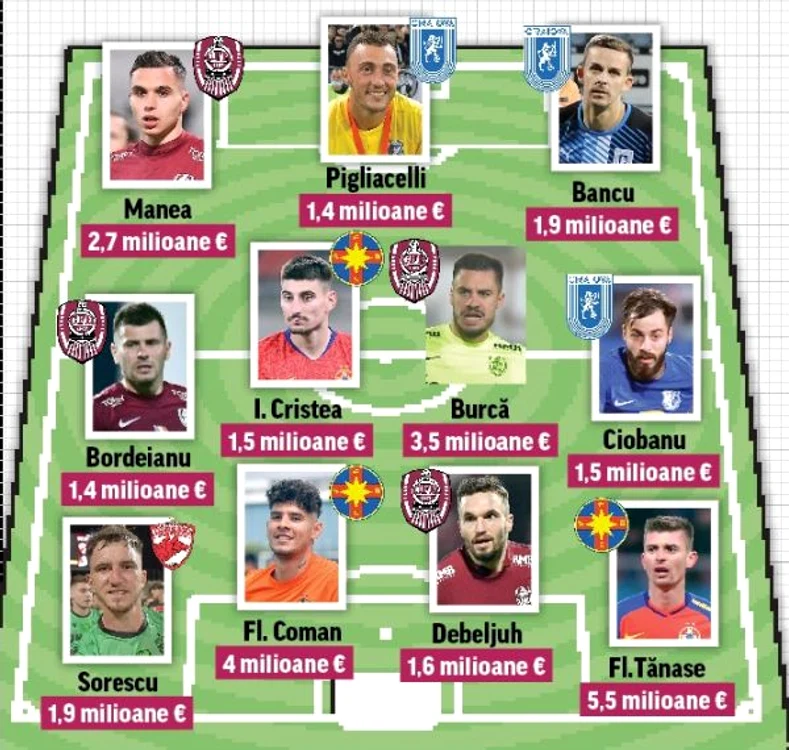 Echipa celor mai valoroși jucători din Liga 1 