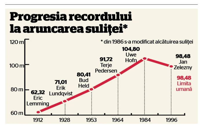 record mondial aruncarea sulitei