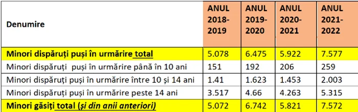 Minori dispăruți în ultimii doi ani / Foto: Salvați Copiii România