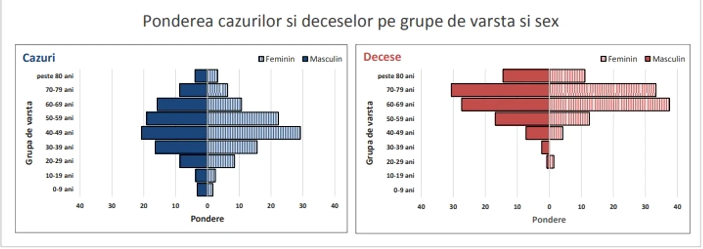 Ponderea cazurilor pe vârstă și sex
