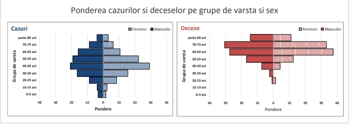 Ponderea cazurilor pe vârstă și sex