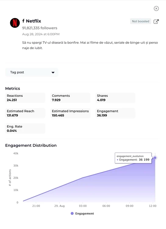 Graficul arată evoluția engagementului (nivelul de interacțiune al utilizatorilor) din momentul post