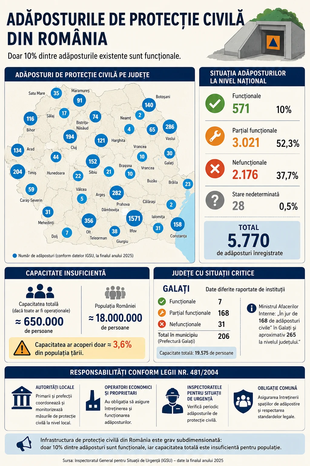 Un raport alarmant arată că doar 10% din adăposturile de protecție civilă din România sunt funcționale. Harta spațiilor de adăpostire