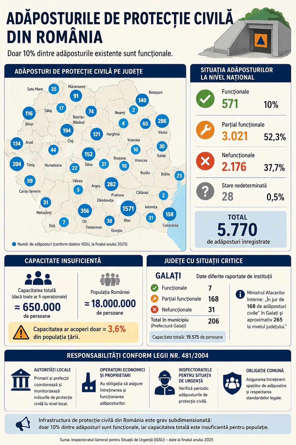 Un raport alarmant arată că doar 10% din adăposturile de protecție civilă din România sunt funcționale. Harta spațiilor de adăpostire